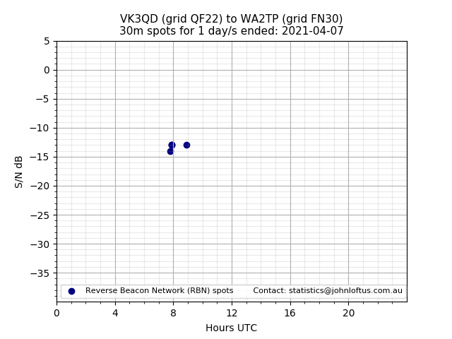 Scatter chart shows spots received from VK3QD to wa2tp during 24 hour period on the 30m band.
