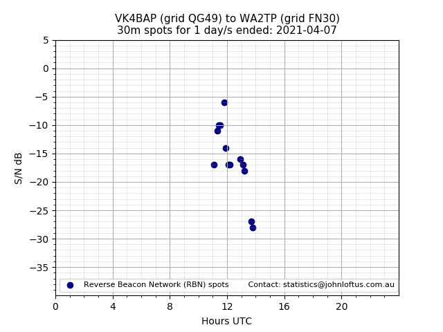 Scatter chart shows spots received from VK4BAP to wa2tp during 24 hour period on the 30m band.