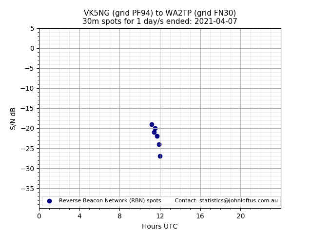 Scatter chart shows spots received from VK5NG to wa2tp during 24 hour period on the 30m band.