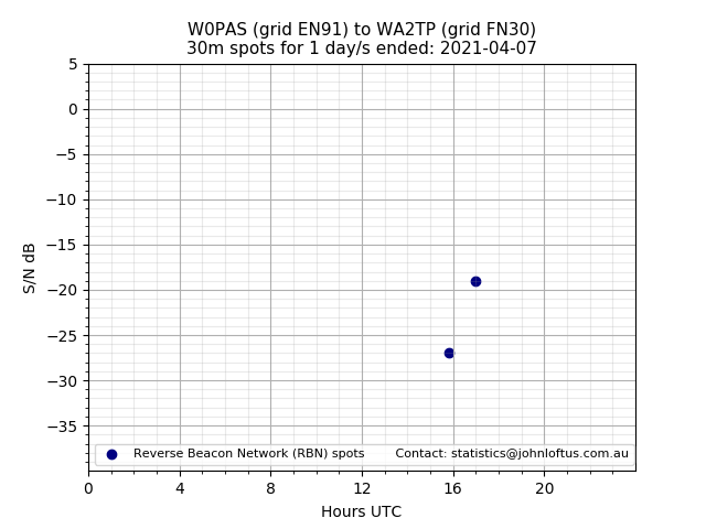 Scatter chart shows spots received from W0PAS to wa2tp during 24 hour period on the 30m band.