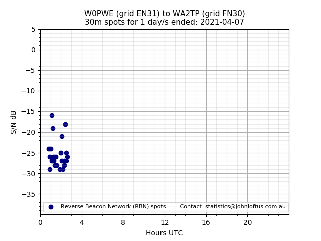Scatter chart shows spots received from W0PWE to wa2tp during 24 hour period on the 30m band.