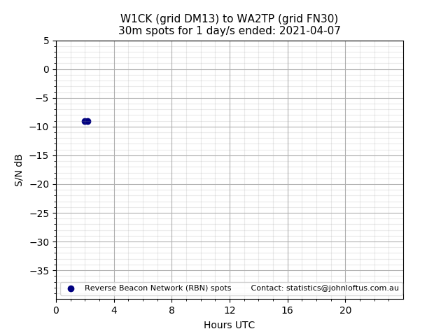Scatter chart shows spots received from W1CK to wa2tp during 24 hour period on the 30m band.
