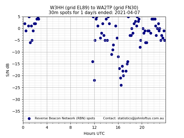 Scatter chart shows spots received from W3HH to wa2tp during 24 hour period on the 30m band.