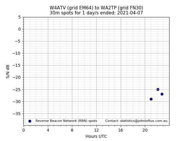 Scatter chart shows spots received from W4ATV to wa2tp during 24 hour period on the 30m band.