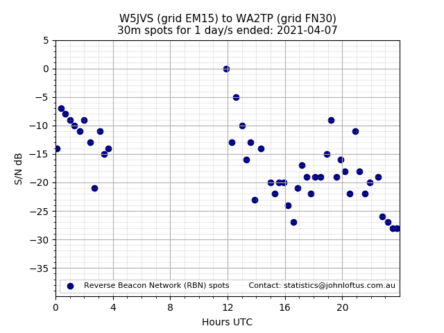 Scatter chart shows spots received from W5JVS to wa2tp during 24 hour period on the 30m band.