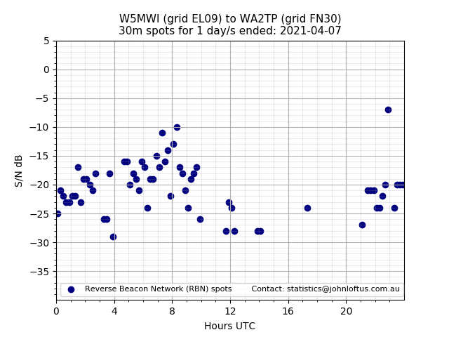 Scatter chart shows spots received from W5MWI to wa2tp during 24 hour period on the 30m band.