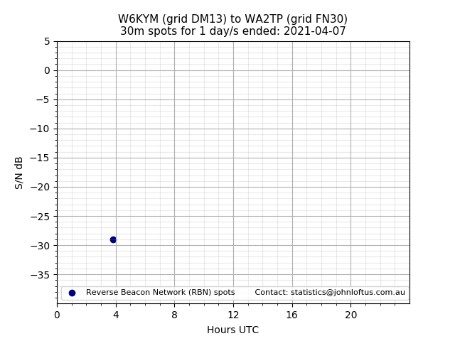 Scatter chart shows spots received from W6KYM to wa2tp during 24 hour period on the 30m band.