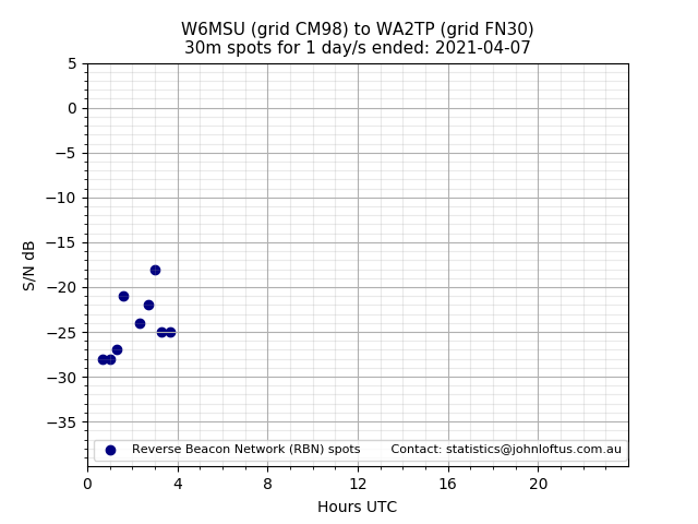 Scatter chart shows spots received from W6MSU to wa2tp during 24 hour period on the 30m band.