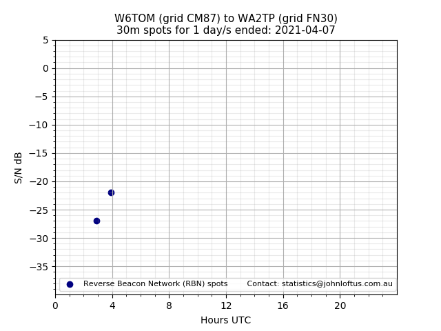 Scatter chart shows spots received from W6TOM to wa2tp during 24 hour period on the 30m band.