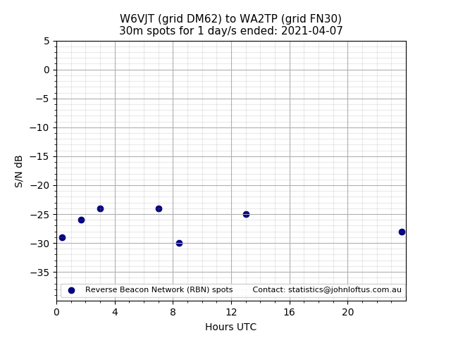 Scatter chart shows spots received from W6VJT to wa2tp during 24 hour period on the 30m band.