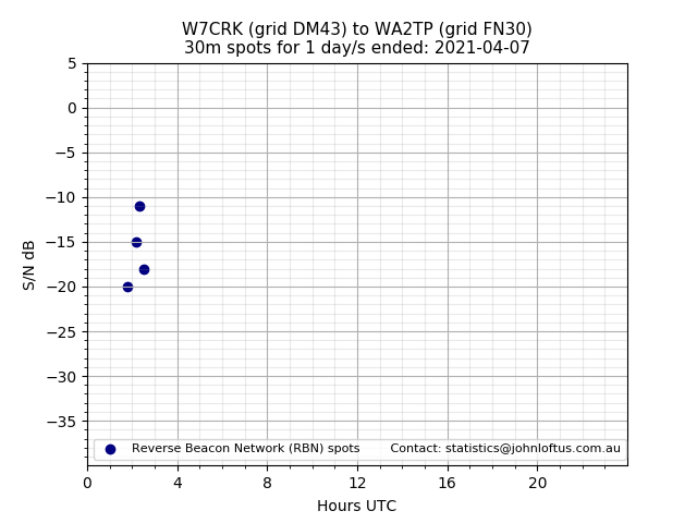 Scatter chart shows spots received from W7CRK to wa2tp during 24 hour period on the 30m band.