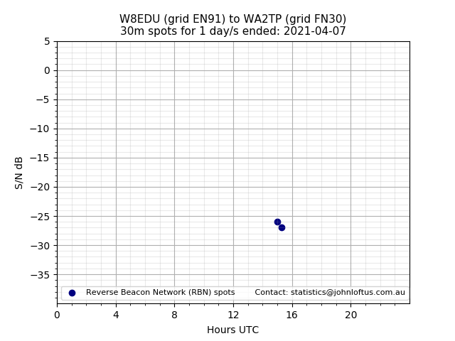 Scatter chart shows spots received from W8EDU to wa2tp during 24 hour period on the 30m band.