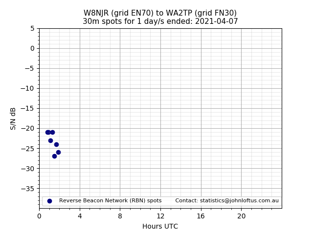 Scatter chart shows spots received from W8NJR to wa2tp during 24 hour period on the 30m band.