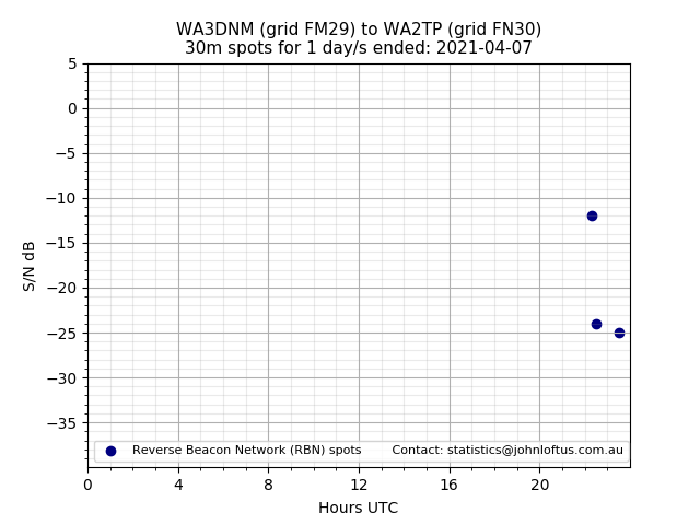 Scatter chart shows spots received from WA3DNM to wa2tp during 24 hour period on the 30m band.