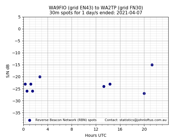 Scatter chart shows spots received from WA9FIO to wa2tp during 24 hour period on the 30m band.