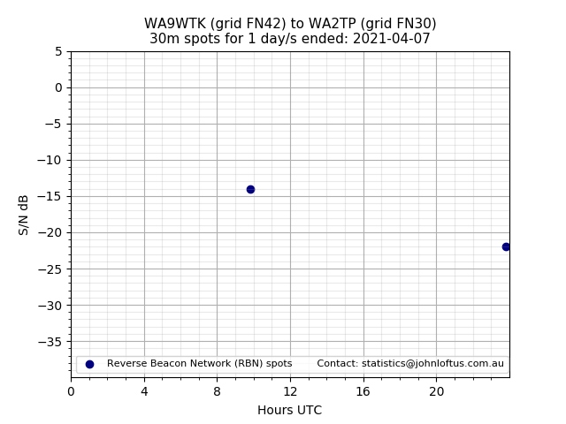 Scatter chart shows spots received from WA9WTK to wa2tp during 24 hour period on the 30m band.