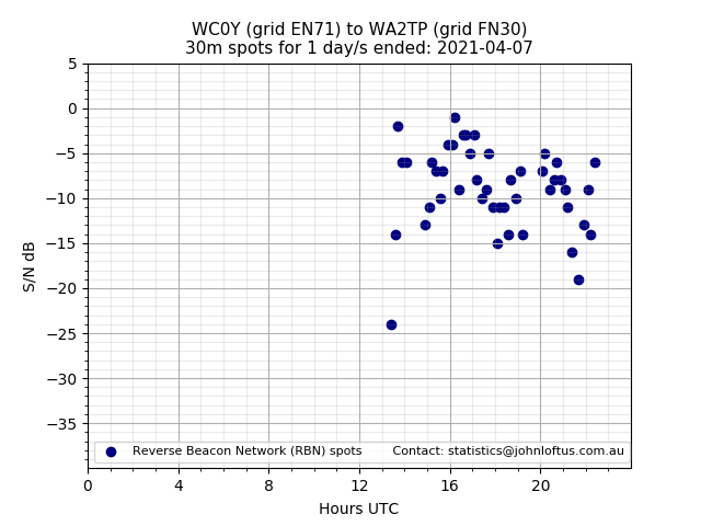 Scatter chart shows spots received from WC0Y to wa2tp during 24 hour period on the 30m band.