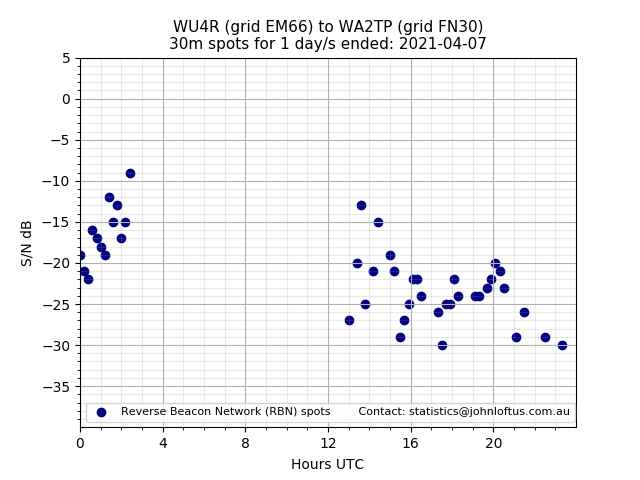 Scatter chart shows spots received from WU4R to wa2tp during 24 hour period on the 30m band.