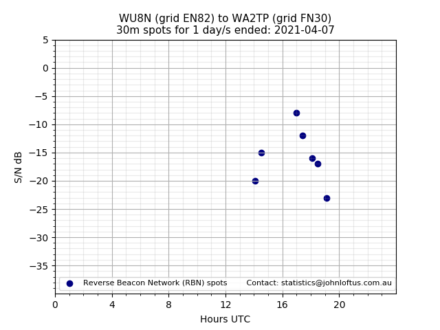 Scatter chart shows spots received from WU8N to wa2tp during 24 hour period on the 30m band.