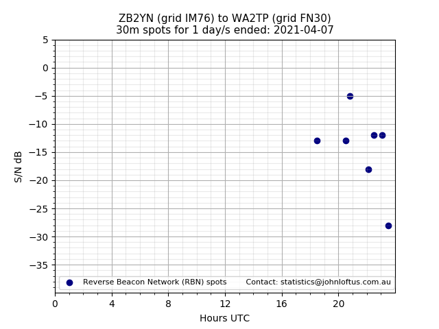 Scatter chart shows spots received from ZB2YN to wa2tp during 24 hour period on the 30m band.