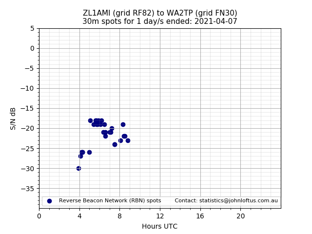Scatter chart shows spots received from ZL1AMI to wa2tp during 24 hour period on the 30m band.