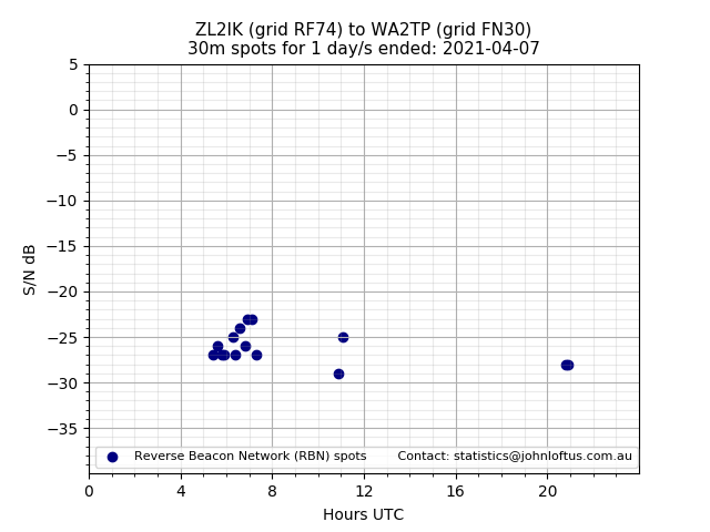 Scatter chart shows spots received from ZL2IK to wa2tp during 24 hour period on the 30m band.