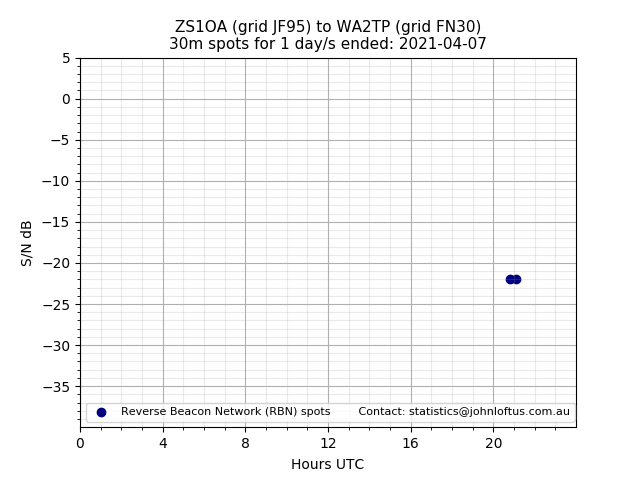 Scatter chart shows spots received from ZS1OA to wa2tp during 24 hour period on the 30m band.