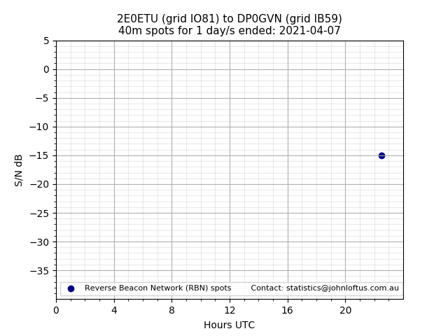 Scatter chart shows spots received from 2E0ETU to dp0gvn during 24 hour period on the 40m band.
