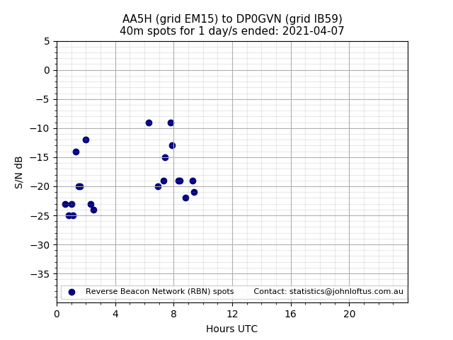 Scatter chart shows spots received from AA5H to dp0gvn during 24 hour period on the 40m band.