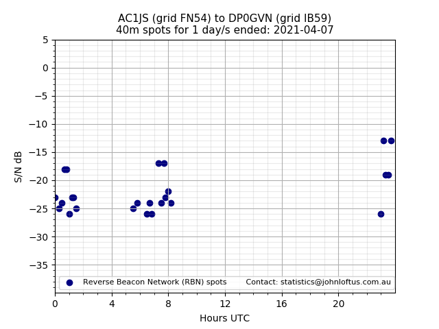Scatter chart shows spots received from AC1JS to dp0gvn during 24 hour period on the 40m band.