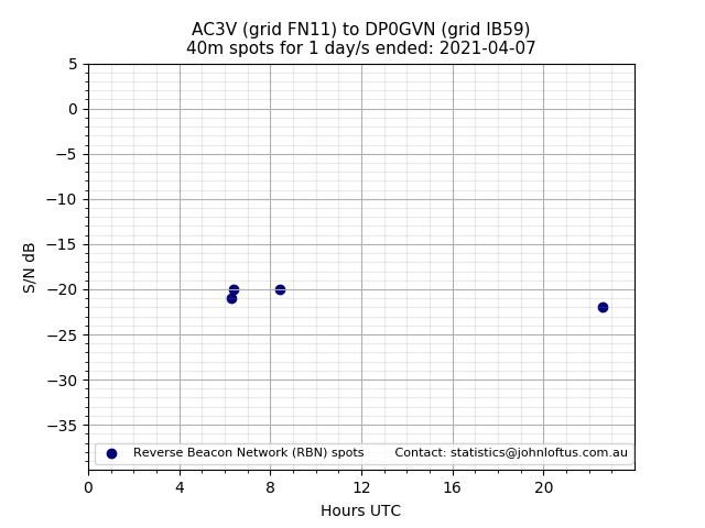 Scatter chart shows spots received from AC3V to dp0gvn during 24 hour period on the 40m band.