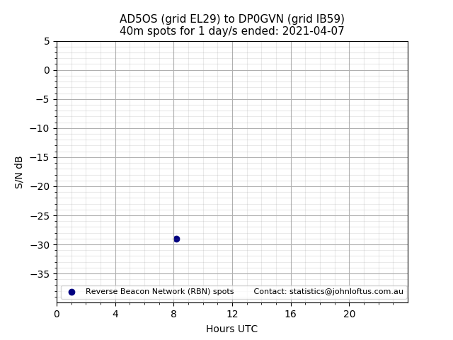 Scatter chart shows spots received from AD5OS to dp0gvn during 24 hour period on the 40m band.