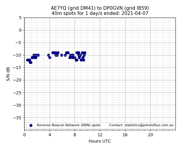 Scatter chart shows spots received from AE7YQ to dp0gvn during 24 hour period on the 40m band.
