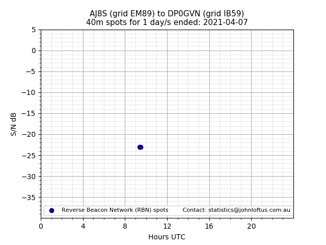 Scatter chart shows spots received from AJ8S to dp0gvn during 24 hour period on the 40m band.