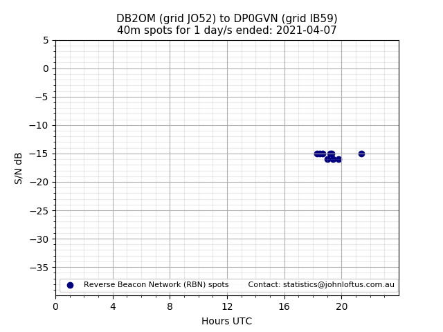 Scatter chart shows spots received from DB2OM to dp0gvn during 24 hour period on the 40m band.
