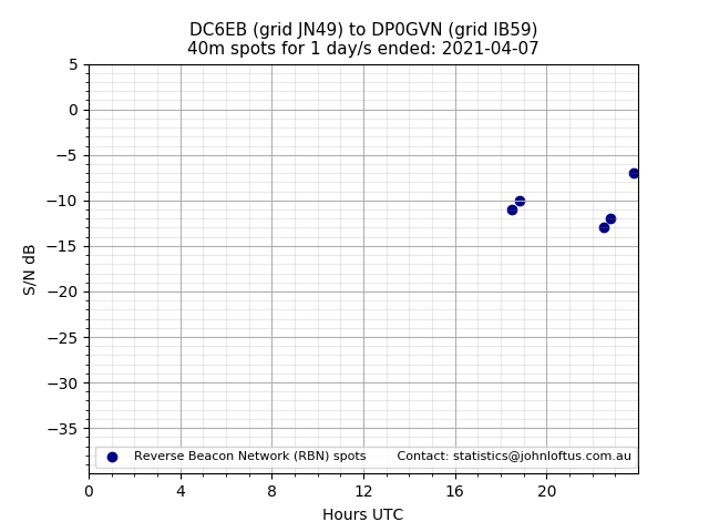 Scatter chart shows spots received from DC6EB to dp0gvn during 24 hour period on the 40m band.