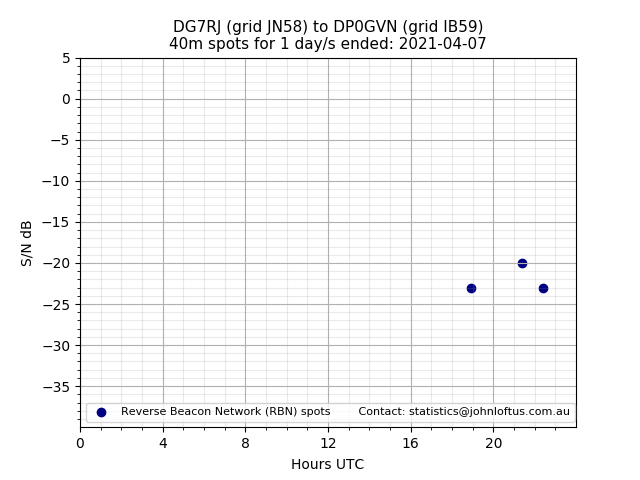 Scatter chart shows spots received from DG7RJ to dp0gvn during 24 hour period on the 40m band.