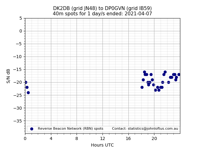 Scatter chart shows spots received from DK2DB to dp0gvn during 24 hour period on the 40m band.
