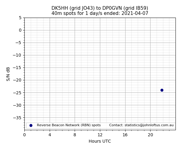 Scatter chart shows spots received from DK5HH to dp0gvn during 24 hour period on the 40m band.