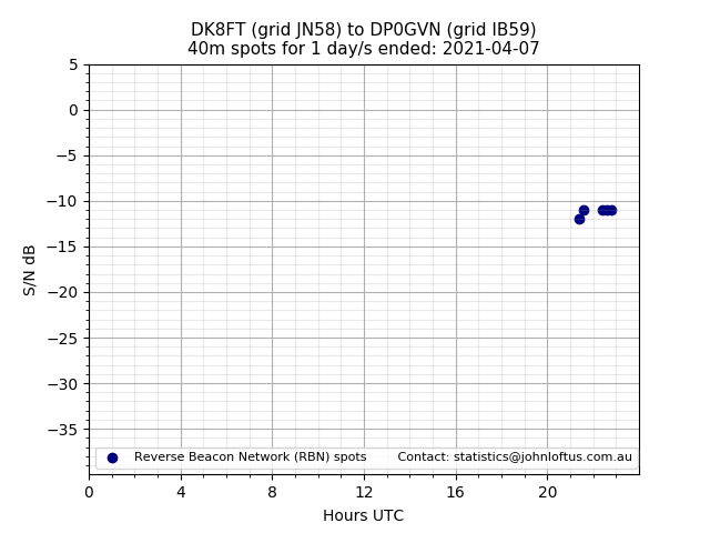 Scatter chart shows spots received from DK8FT to dp0gvn during 24 hour period on the 40m band.