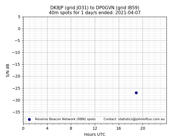 Scatter chart shows spots received from DK8JP to dp0gvn during 24 hour period on the 40m band.