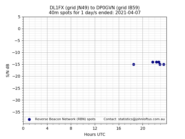 Scatter chart shows spots received from DL1FX to dp0gvn during 24 hour period on the 40m band.
