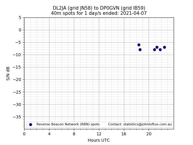 Scatter chart shows spots received from DL2JA to dp0gvn during 24 hour period on the 40m band.