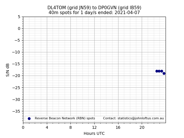 Scatter chart shows spots received from DL4TOM to dp0gvn during 24 hour period on the 40m band.