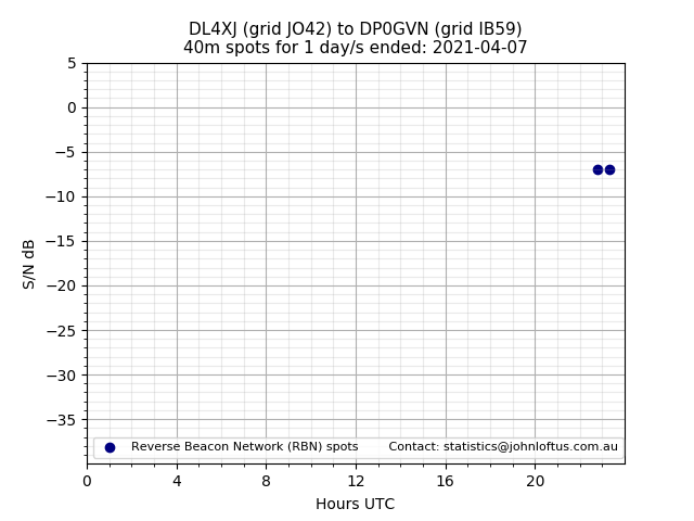 Scatter chart shows spots received from DL4XJ to dp0gvn during 24 hour period on the 40m band.