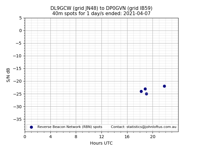 Scatter chart shows spots received from DL9GCW to dp0gvn during 24 hour period on the 40m band.