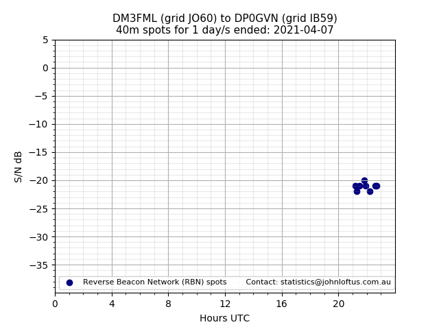 Scatter chart shows spots received from DM3FML to dp0gvn during 24 hour period on the 40m band.