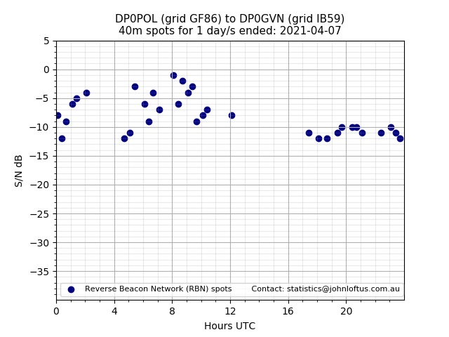 Scatter chart shows spots received from DP0POL to dp0gvn during 24 hour period on the 40m band.