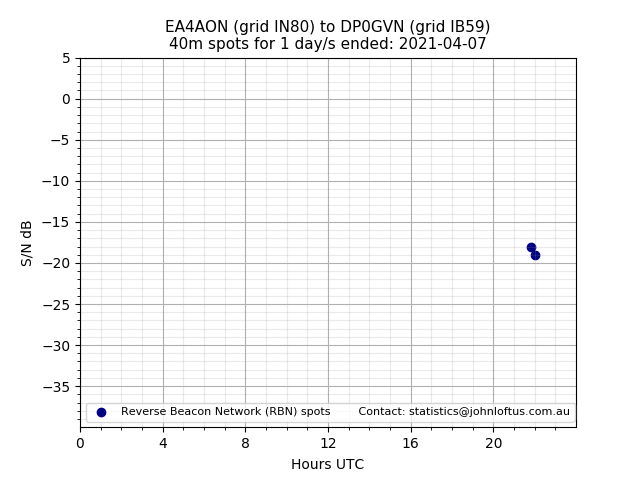 Scatter chart shows spots received from EA4AON to dp0gvn during 24 hour period on the 40m band.