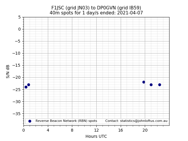 Scatter chart shows spots received from F1JSC to dp0gvn during 24 hour period on the 40m band.